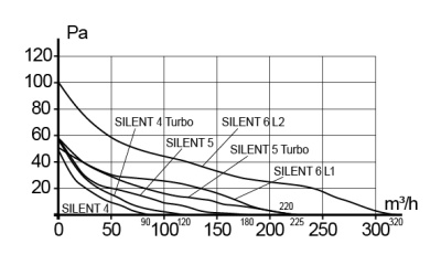 Врезка круглая ISG D125 оцинк.сталь ERA PRO